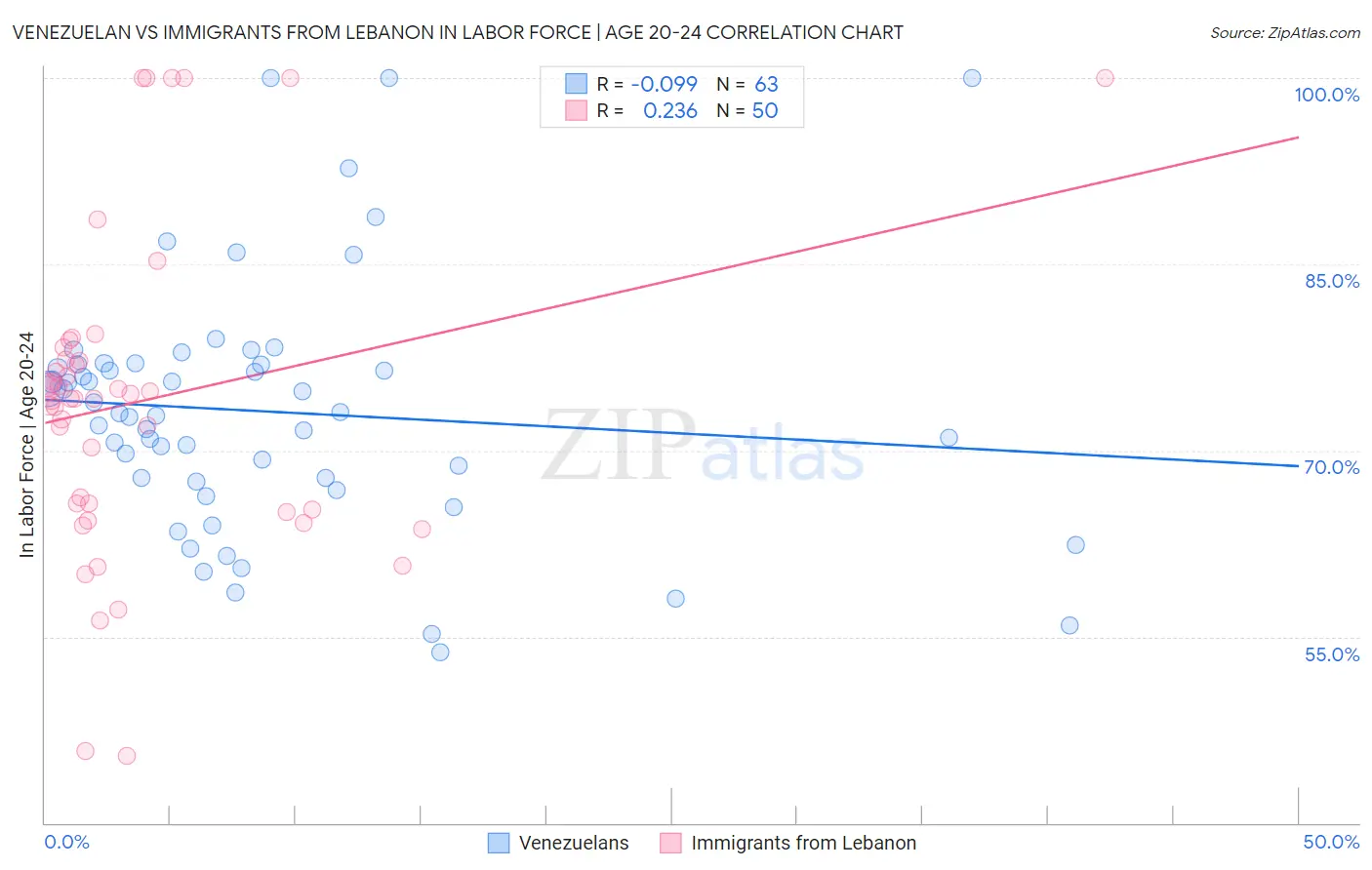 Venezuelan vs Immigrants from Lebanon In Labor Force | Age 20-24