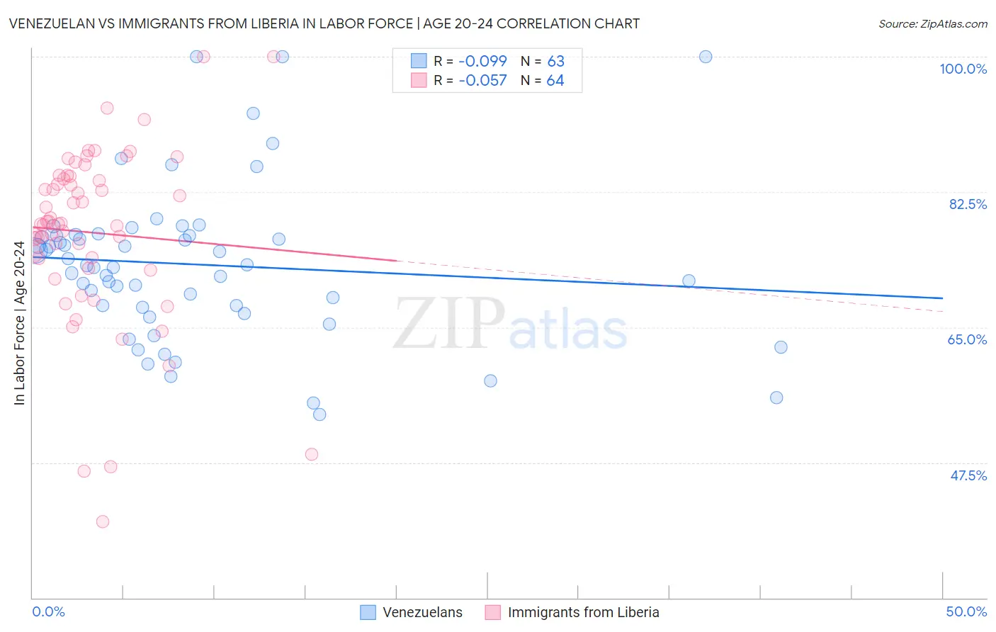 Venezuelan vs Immigrants from Liberia In Labor Force | Age 20-24
