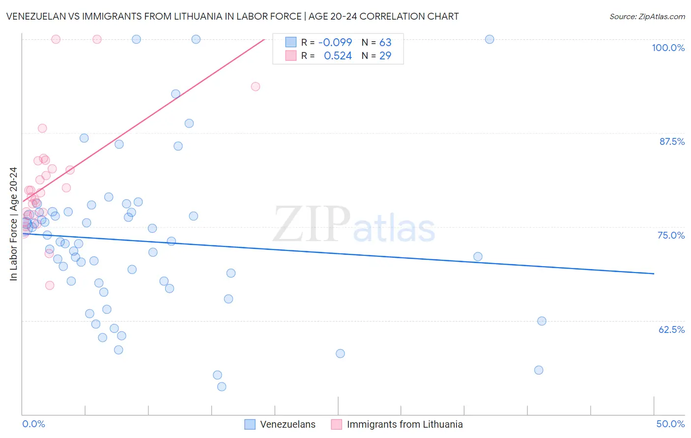 Venezuelan vs Immigrants from Lithuania In Labor Force | Age 20-24