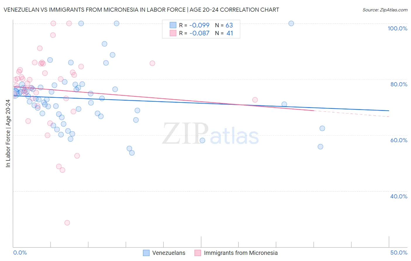 Venezuelan vs Immigrants from Micronesia In Labor Force | Age 20-24