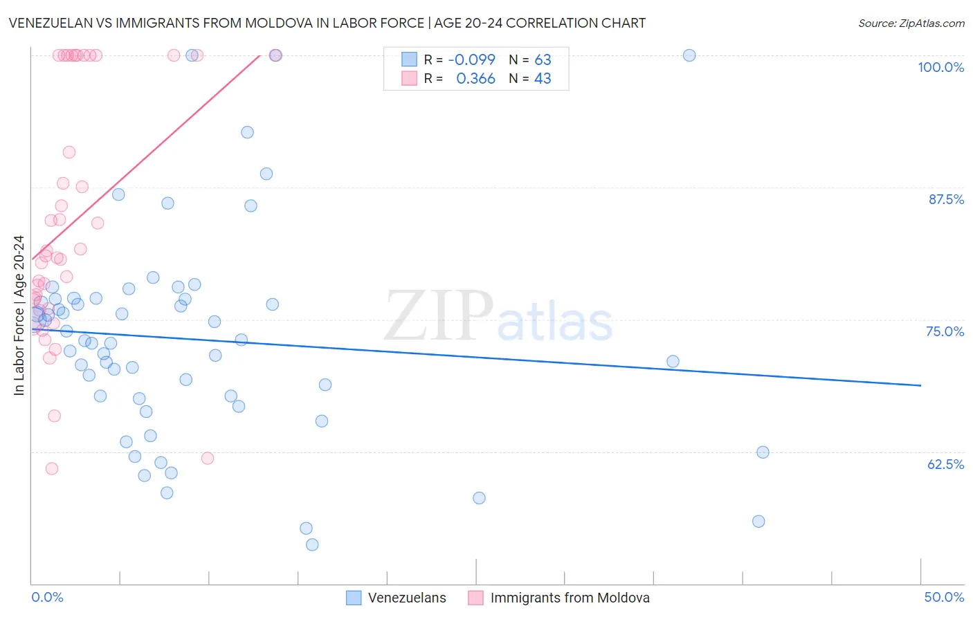 Venezuelan vs Immigrants from Moldova In Labor Force | Age 20-24