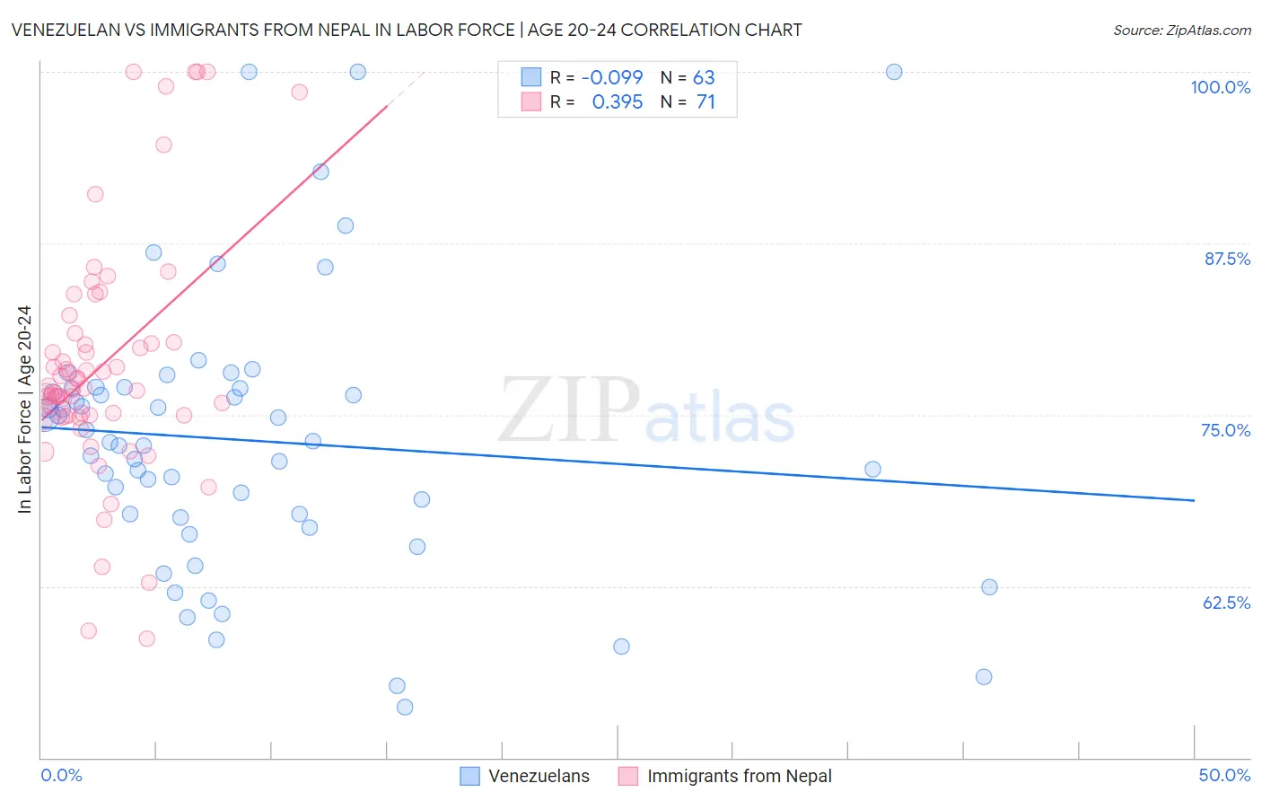 Venezuelan vs Immigrants from Nepal In Labor Force | Age 20-24