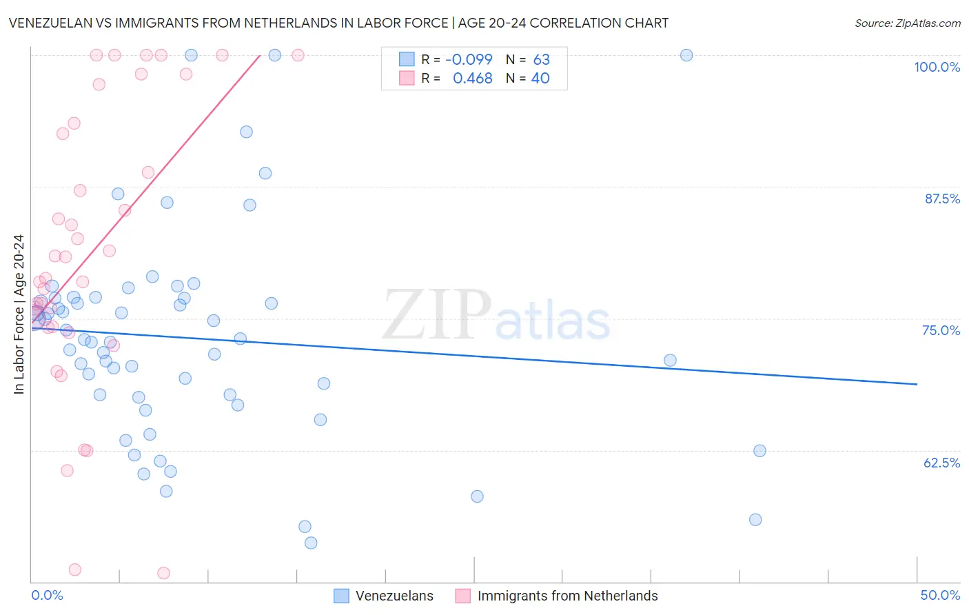 Venezuelan vs Immigrants from Netherlands In Labor Force | Age 20-24
