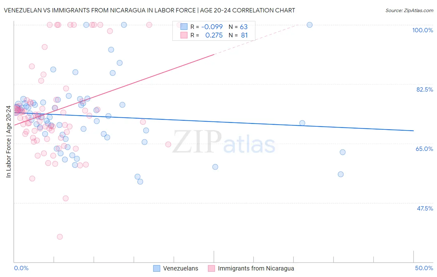 Venezuelan vs Immigrants from Nicaragua In Labor Force | Age 20-24