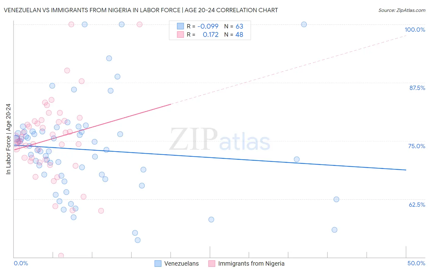 Venezuelan vs Immigrants from Nigeria In Labor Force | Age 20-24