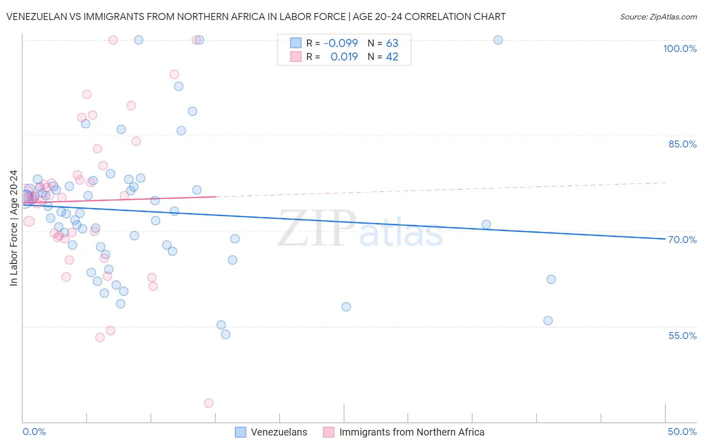 Venezuelan vs Immigrants from Northern Africa In Labor Force | Age 20-24