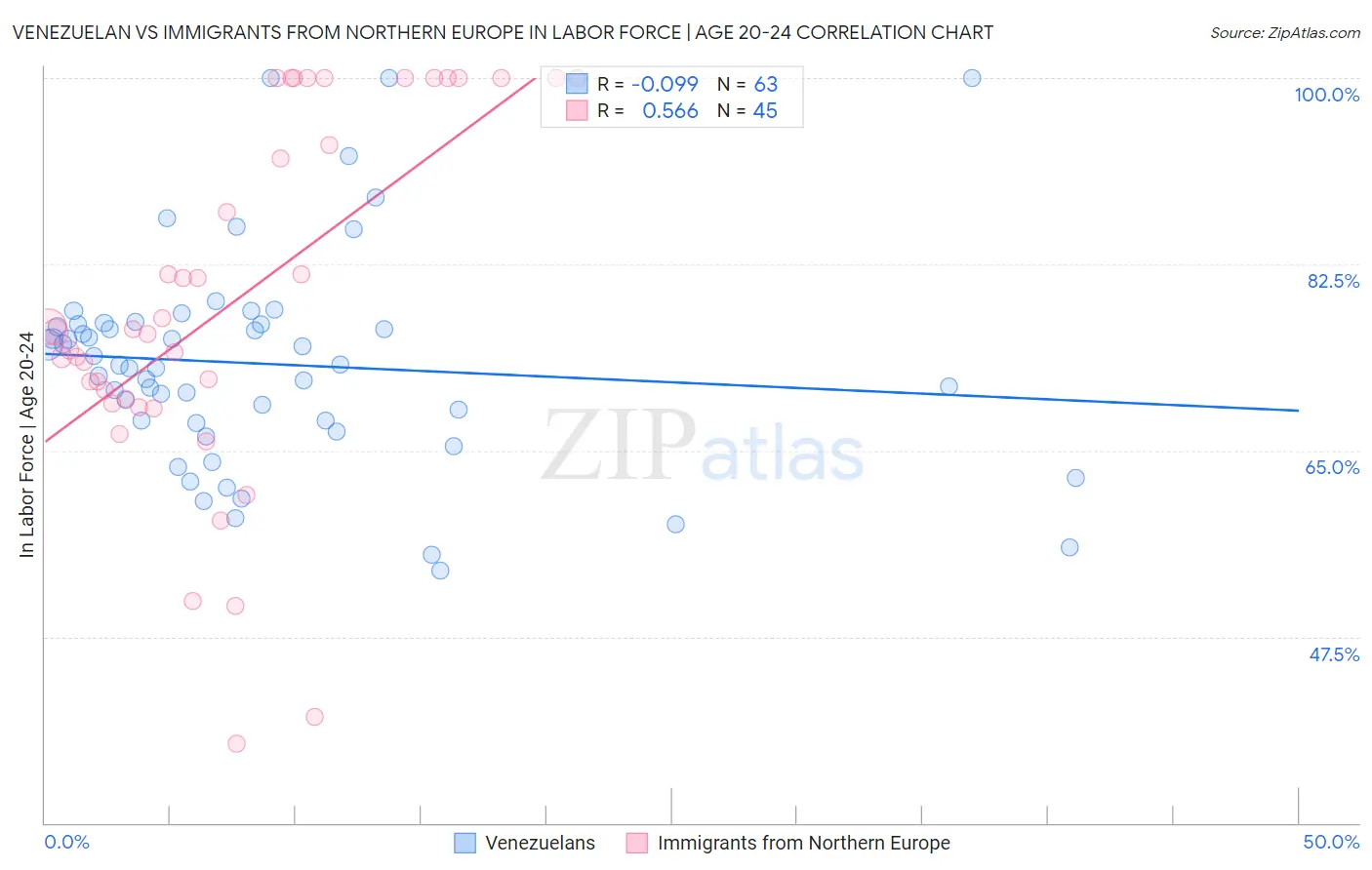 Venezuelan vs Immigrants from Northern Europe In Labor Force | Age 20-24