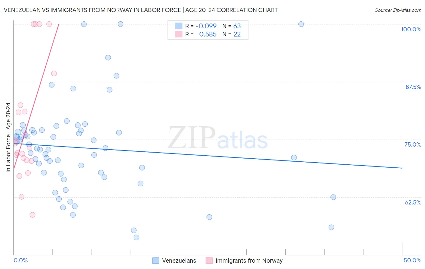 Venezuelan vs Immigrants from Norway In Labor Force | Age 20-24