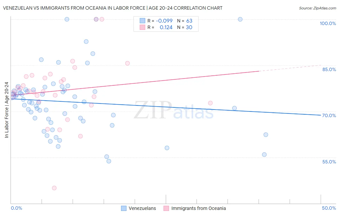 Venezuelan vs Immigrants from Oceania In Labor Force | Age 20-24