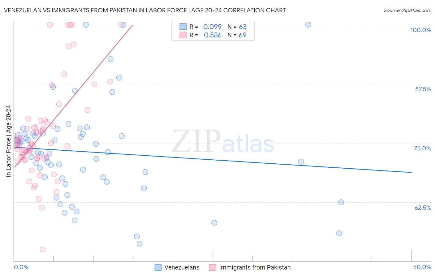 Venezuelan vs Immigrants from Pakistan In Labor Force | Age 20-24