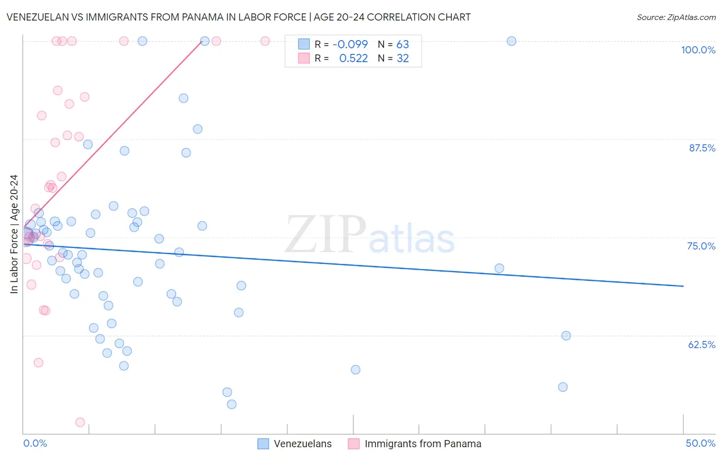 Venezuelan vs Immigrants from Panama In Labor Force | Age 20-24