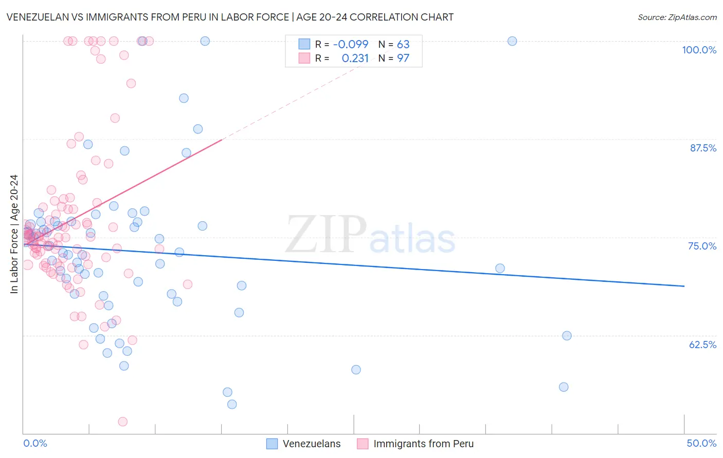Venezuelan vs Immigrants from Peru In Labor Force | Age 20-24