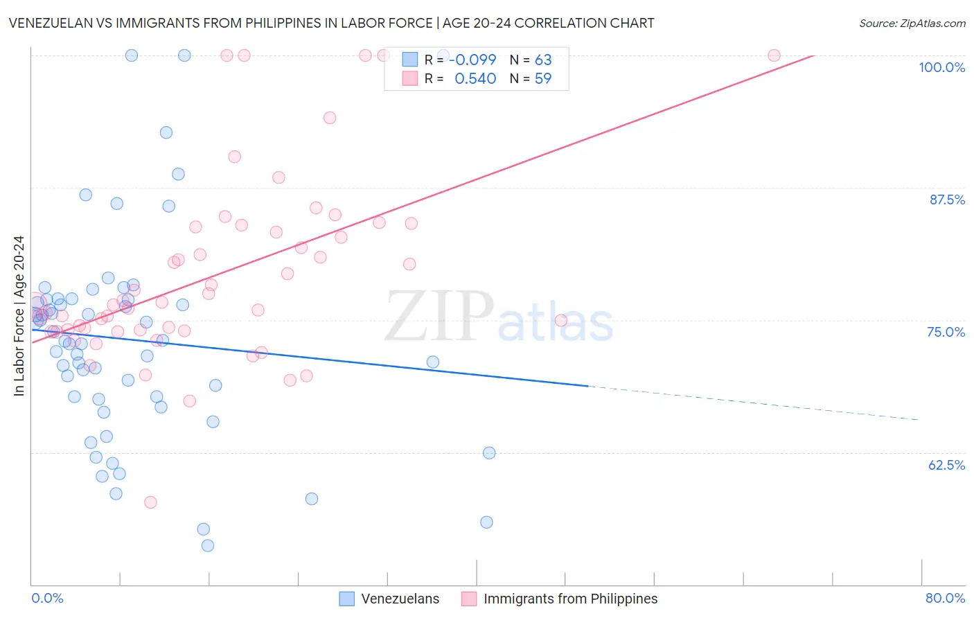 Venezuelan vs Immigrants from Philippines In Labor Force | Age 20-24