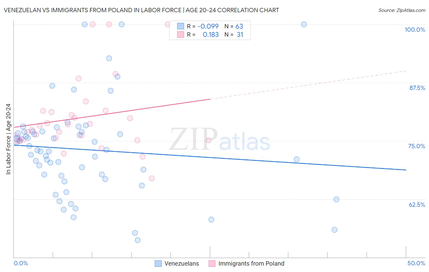 Venezuelan vs Immigrants from Poland In Labor Force | Age 20-24
