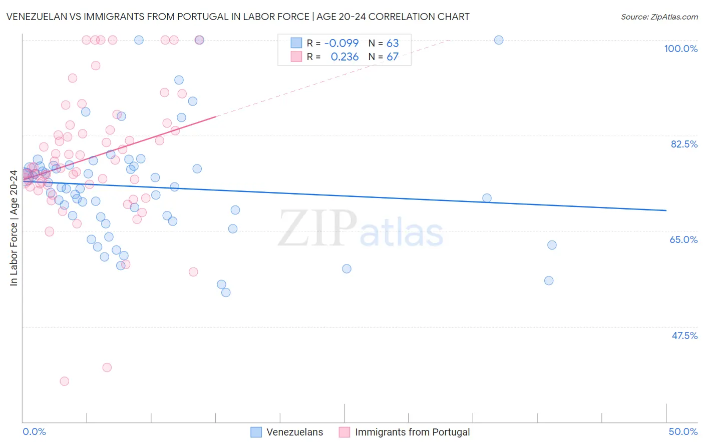 Venezuelan vs Immigrants from Portugal In Labor Force | Age 20-24