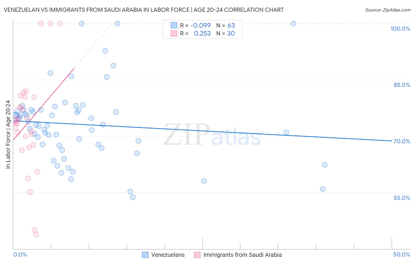 Venezuelan vs Immigrants from Saudi Arabia In Labor Force | Age 20-24
