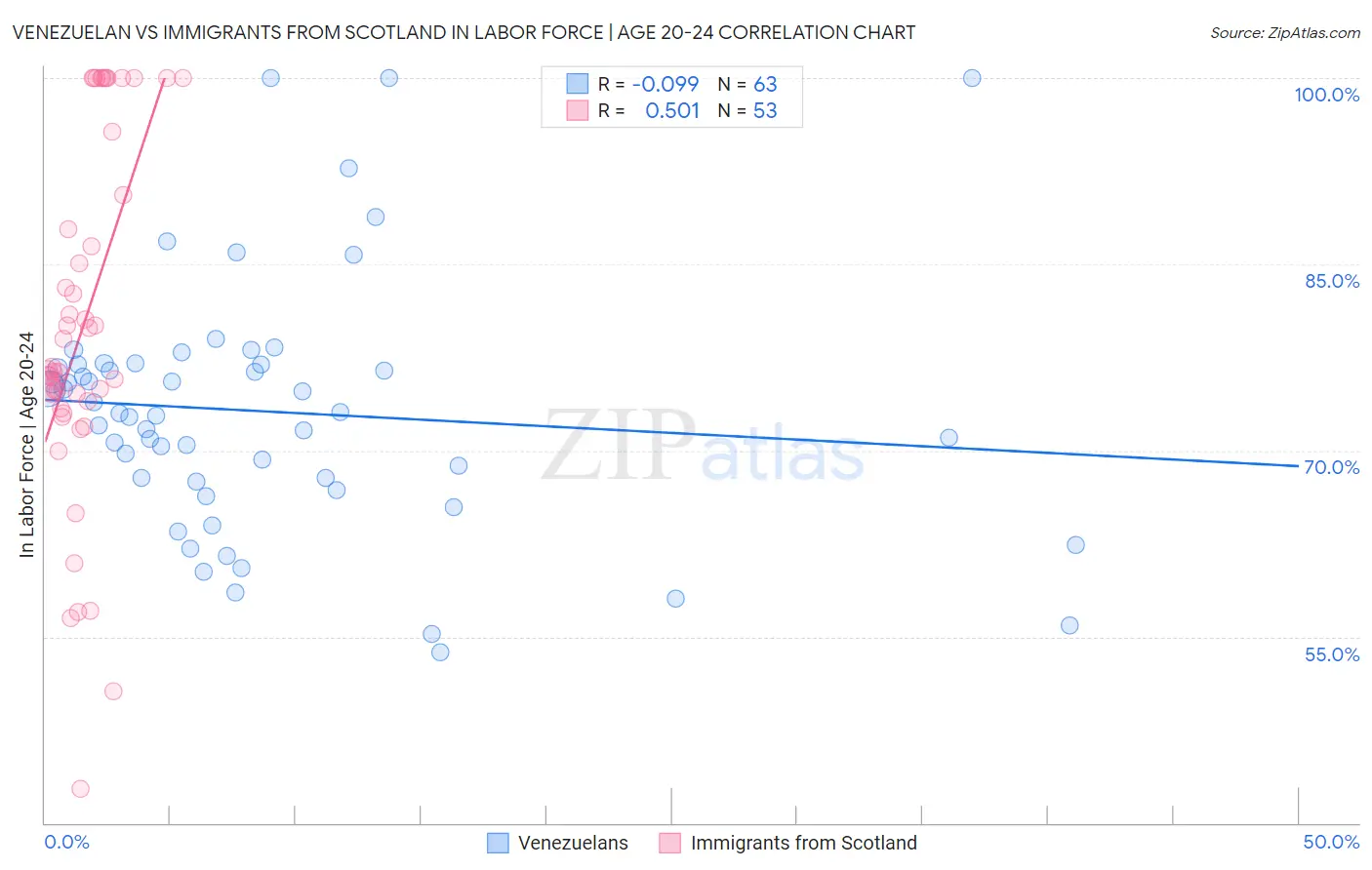 Venezuelan vs Immigrants from Scotland In Labor Force | Age 20-24