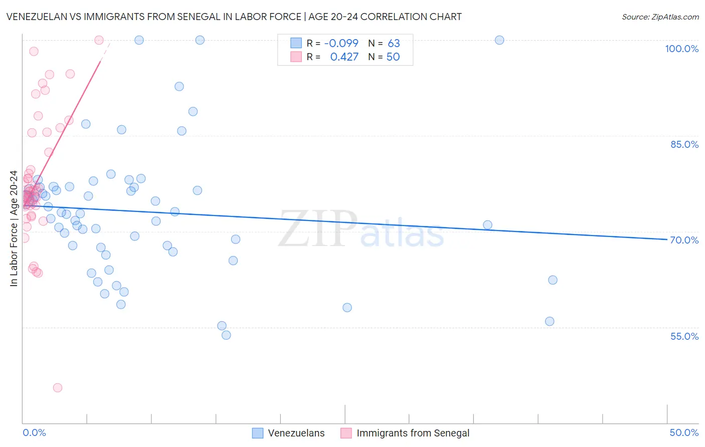 Venezuelan vs Immigrants from Senegal In Labor Force | Age 20-24