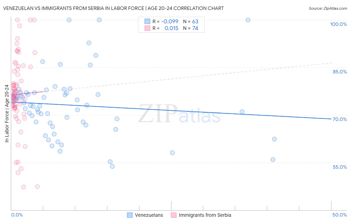 Venezuelan vs Immigrants from Serbia In Labor Force | Age 20-24