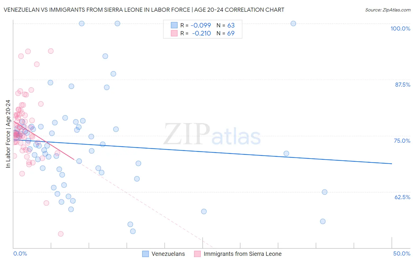 Venezuelan vs Immigrants from Sierra Leone In Labor Force | Age 20-24