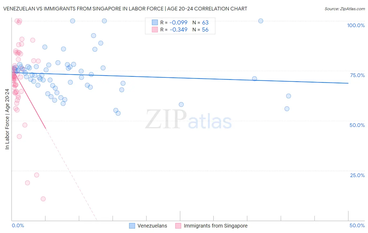 Venezuelan vs Immigrants from Singapore In Labor Force | Age 20-24