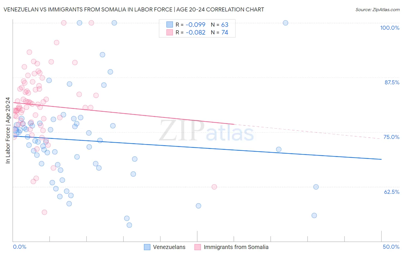 Venezuelan vs Immigrants from Somalia In Labor Force | Age 20-24