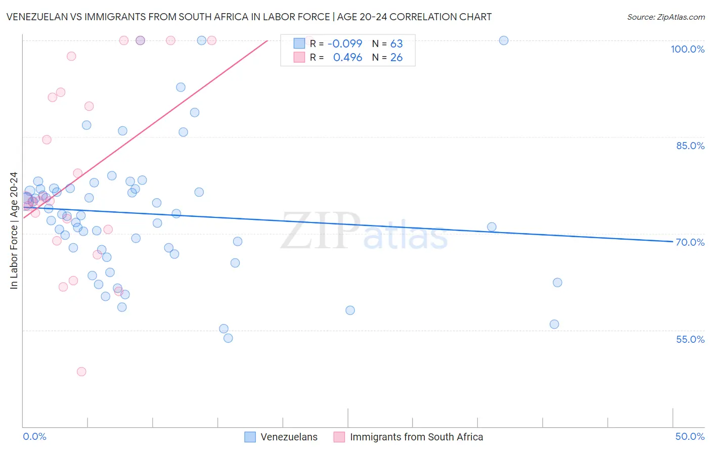 Venezuelan vs Immigrants from South Africa In Labor Force | Age 20-24