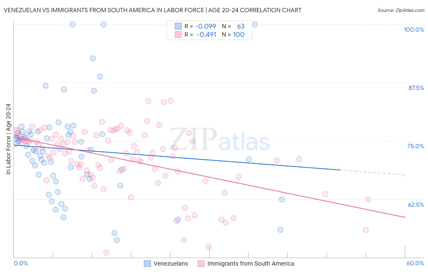 Venezuelan vs Immigrants from South America In Labor Force | Age 20-24