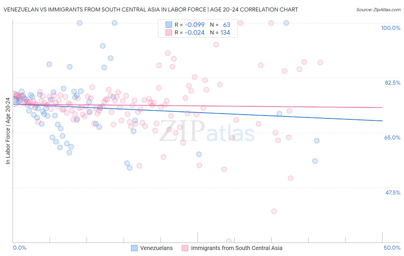 Venezuelan vs Immigrants from South Central Asia In Labor Force | Age 20-24