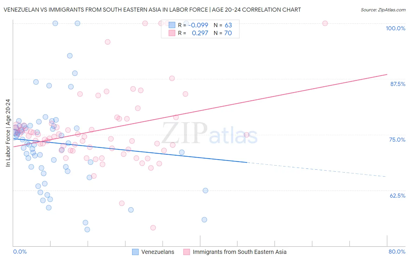 Venezuelan vs Immigrants from South Eastern Asia In Labor Force | Age 20-24
