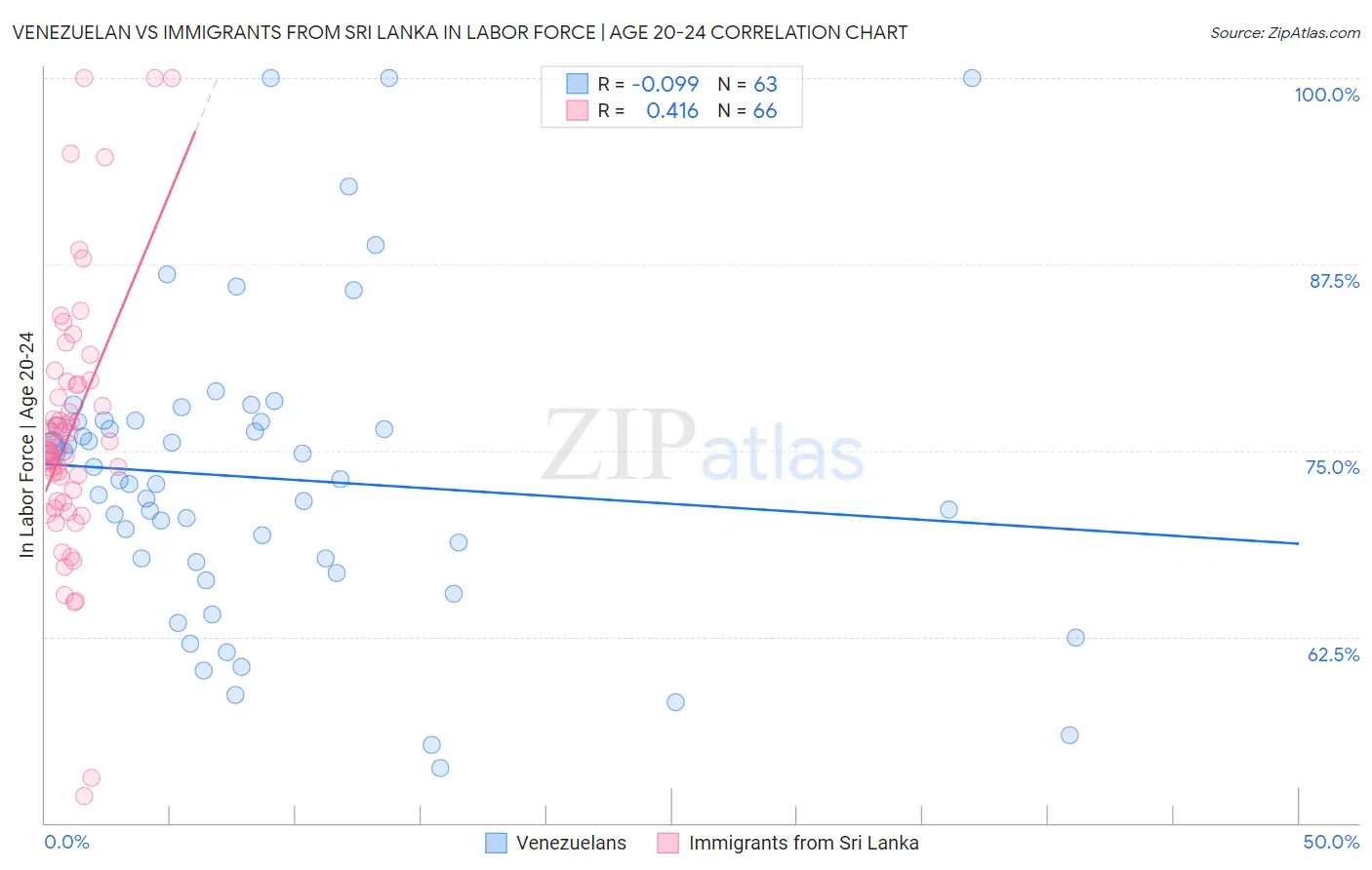 Venezuelan vs Immigrants from Sri Lanka In Labor Force | Age 20-24