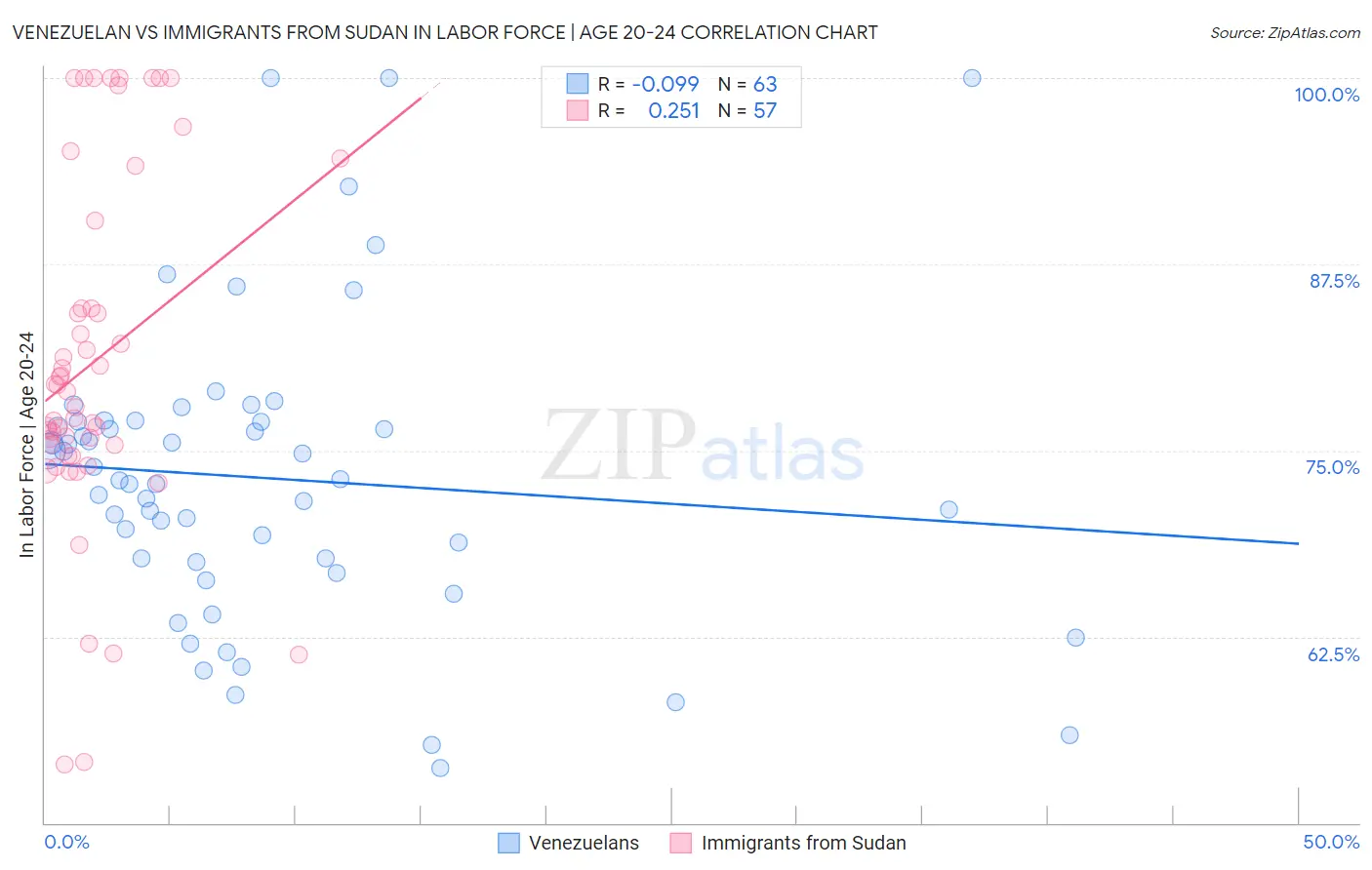 Venezuelan vs Immigrants from Sudan In Labor Force | Age 20-24