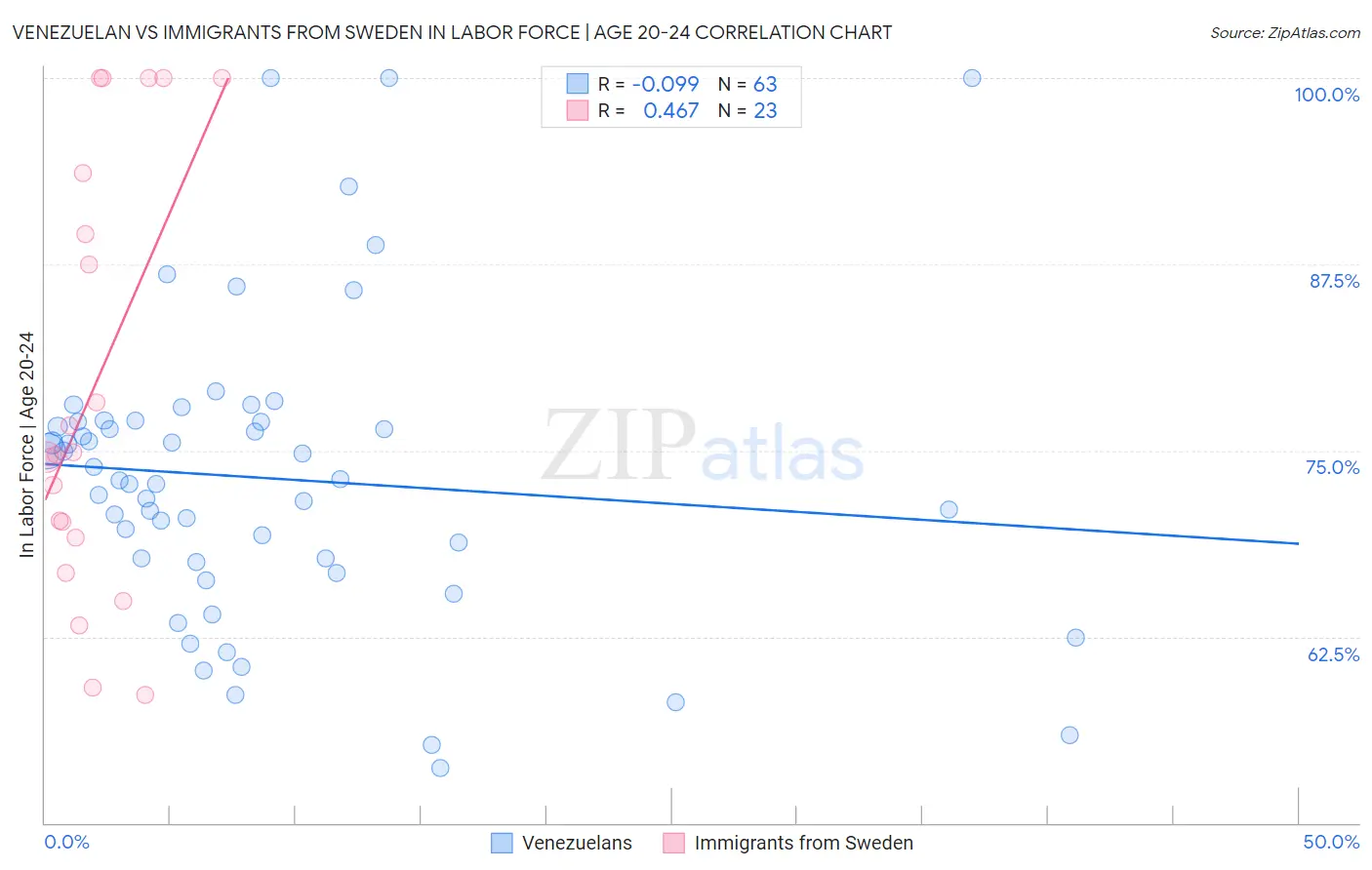 Venezuelan vs Immigrants from Sweden In Labor Force | Age 20-24