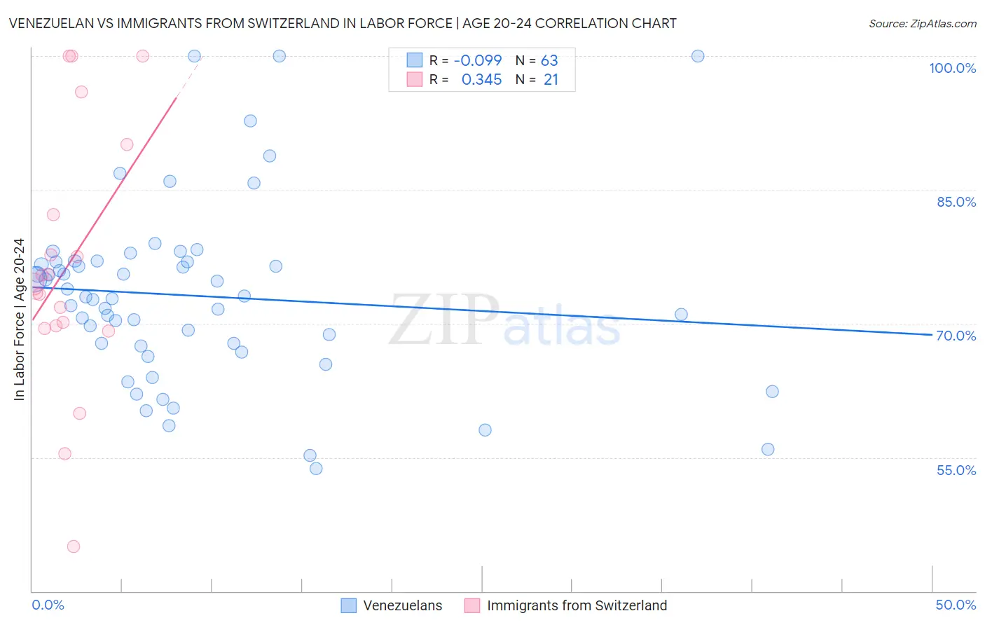 Venezuelan vs Immigrants from Switzerland In Labor Force | Age 20-24