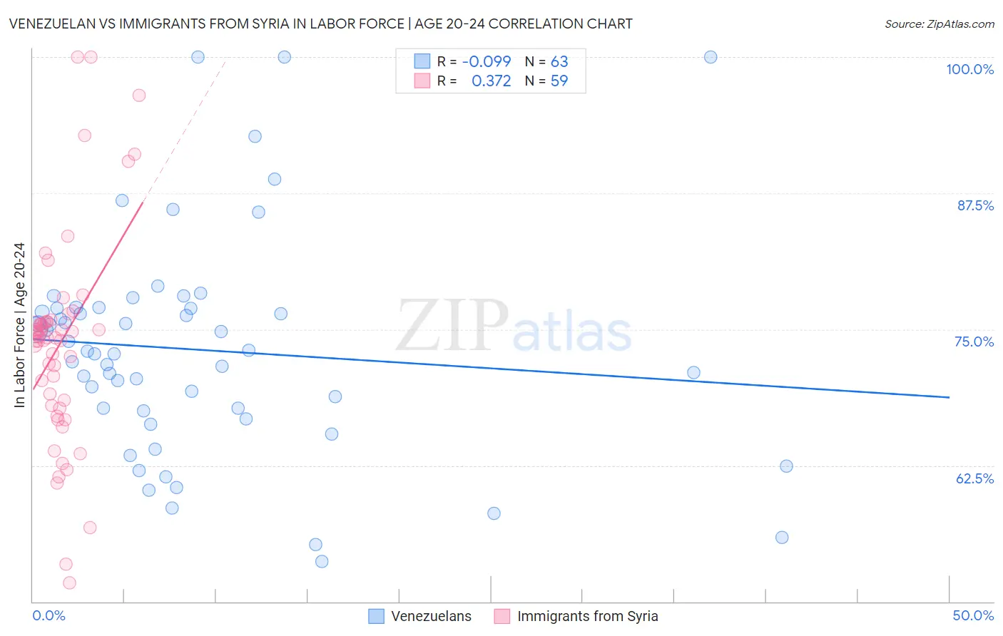 Venezuelan vs Immigrants from Syria In Labor Force | Age 20-24