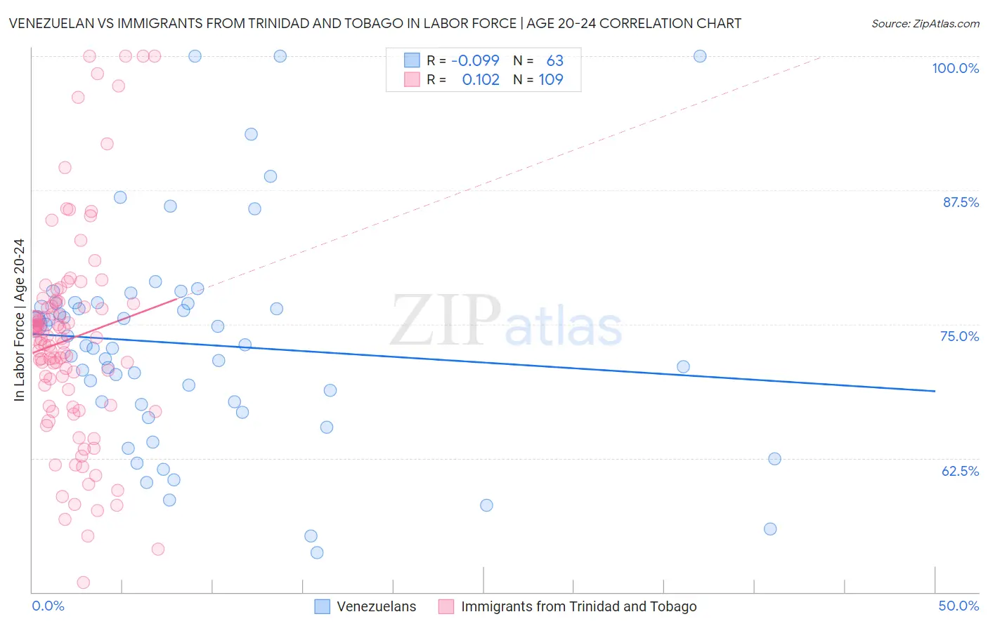 Venezuelan vs Immigrants from Trinidad and Tobago In Labor Force | Age 20-24