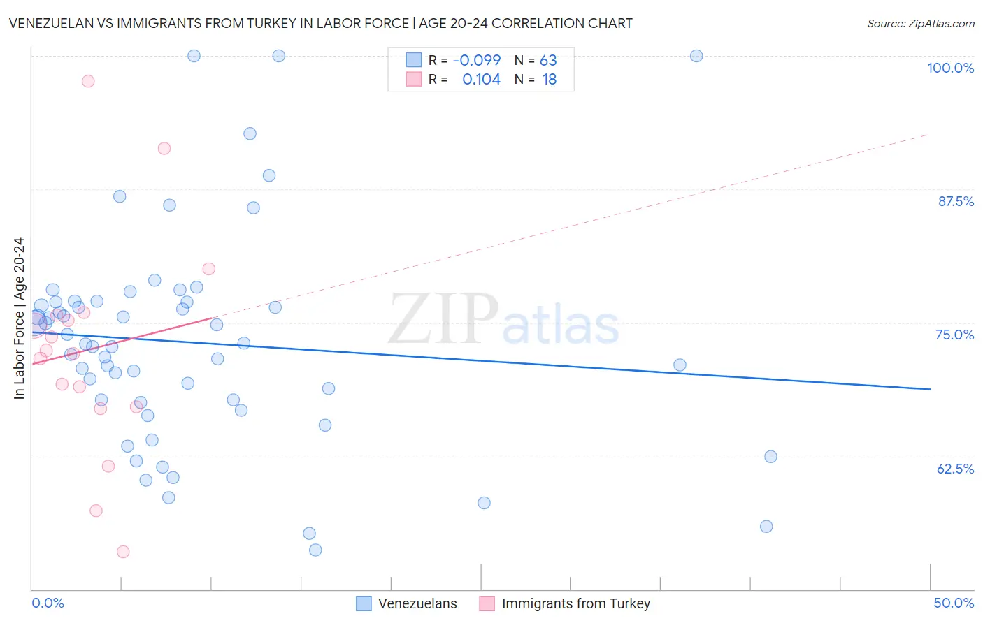 Venezuelan vs Immigrants from Turkey In Labor Force | Age 20-24