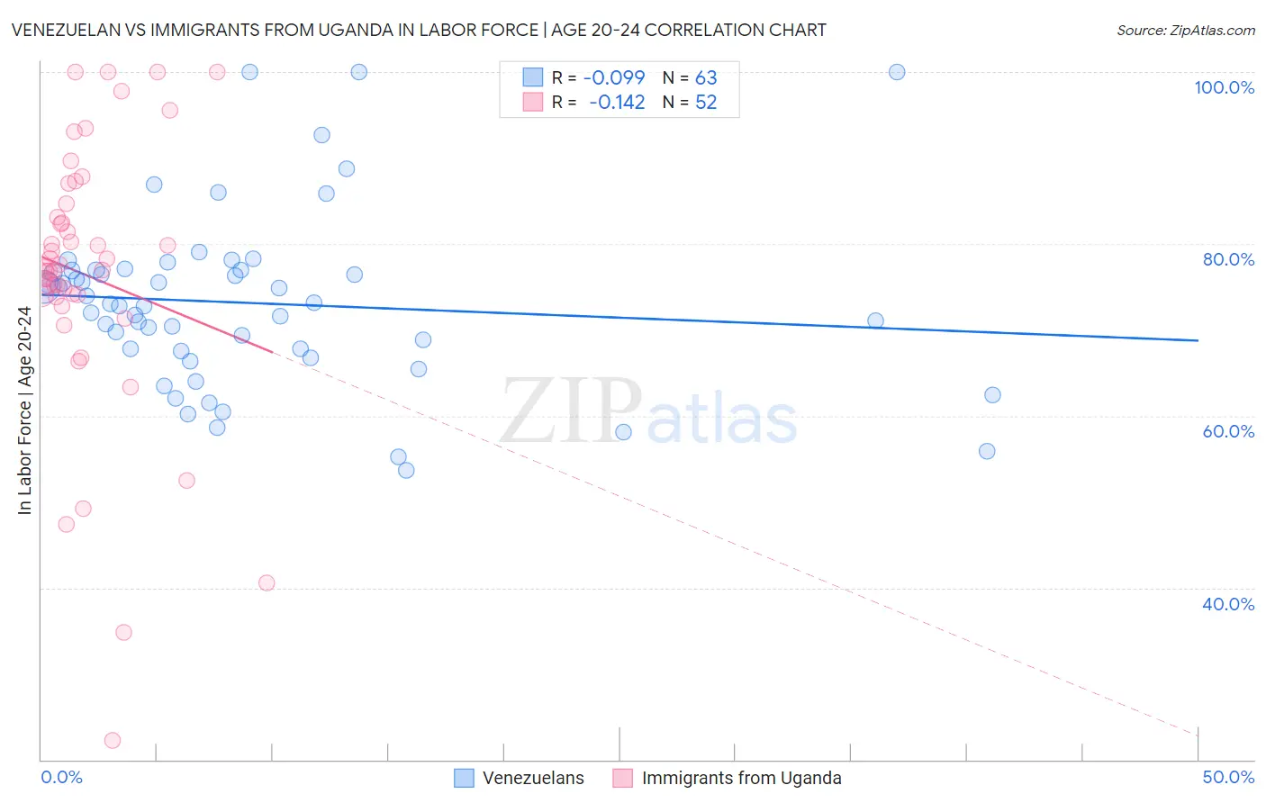Venezuelan vs Immigrants from Uganda In Labor Force | Age 20-24