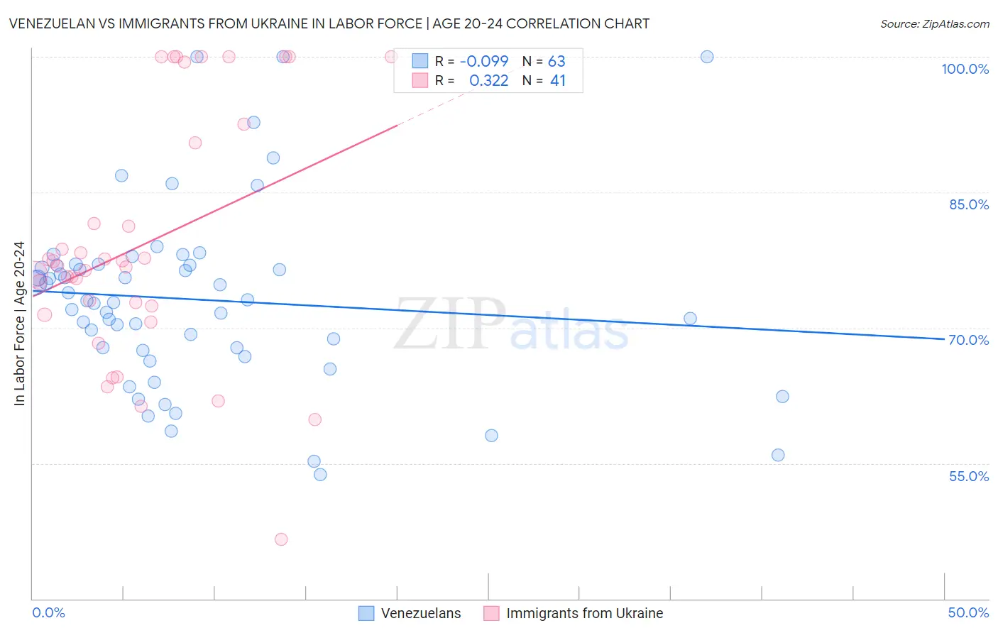 Venezuelan vs Immigrants from Ukraine In Labor Force | Age 20-24