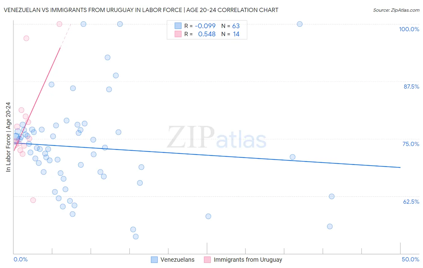 Venezuelan vs Immigrants from Uruguay In Labor Force | Age 20-24