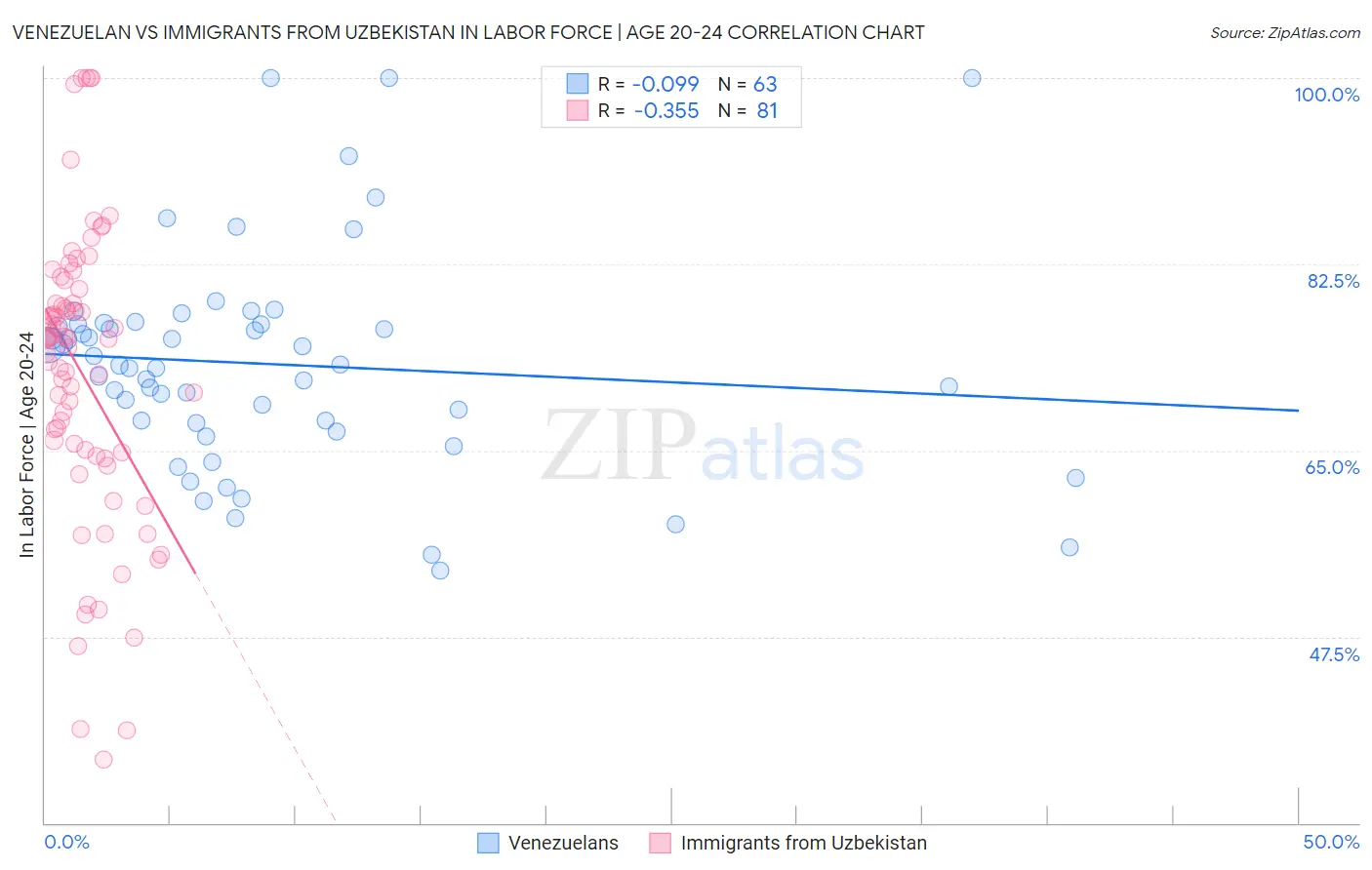 Venezuelan vs Immigrants from Uzbekistan In Labor Force | Age 20-24