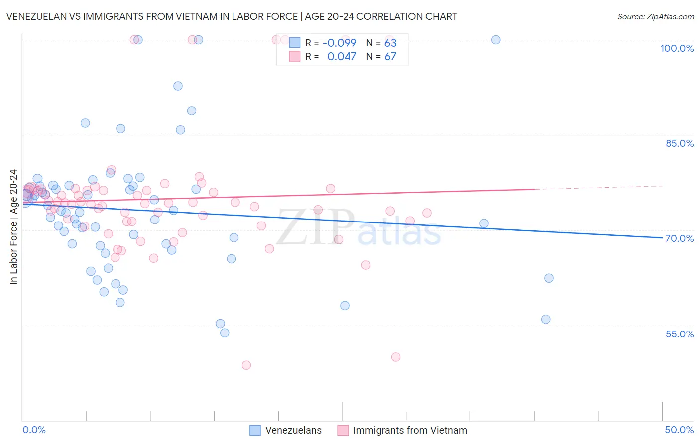 Venezuelan vs Immigrants from Vietnam In Labor Force | Age 20-24