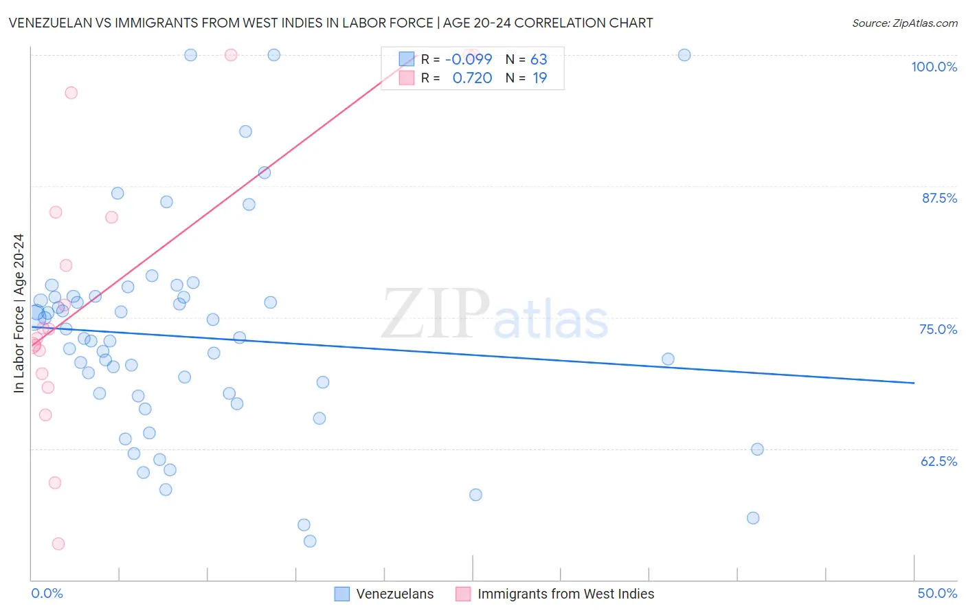 Venezuelan vs Immigrants from West Indies In Labor Force | Age 20-24