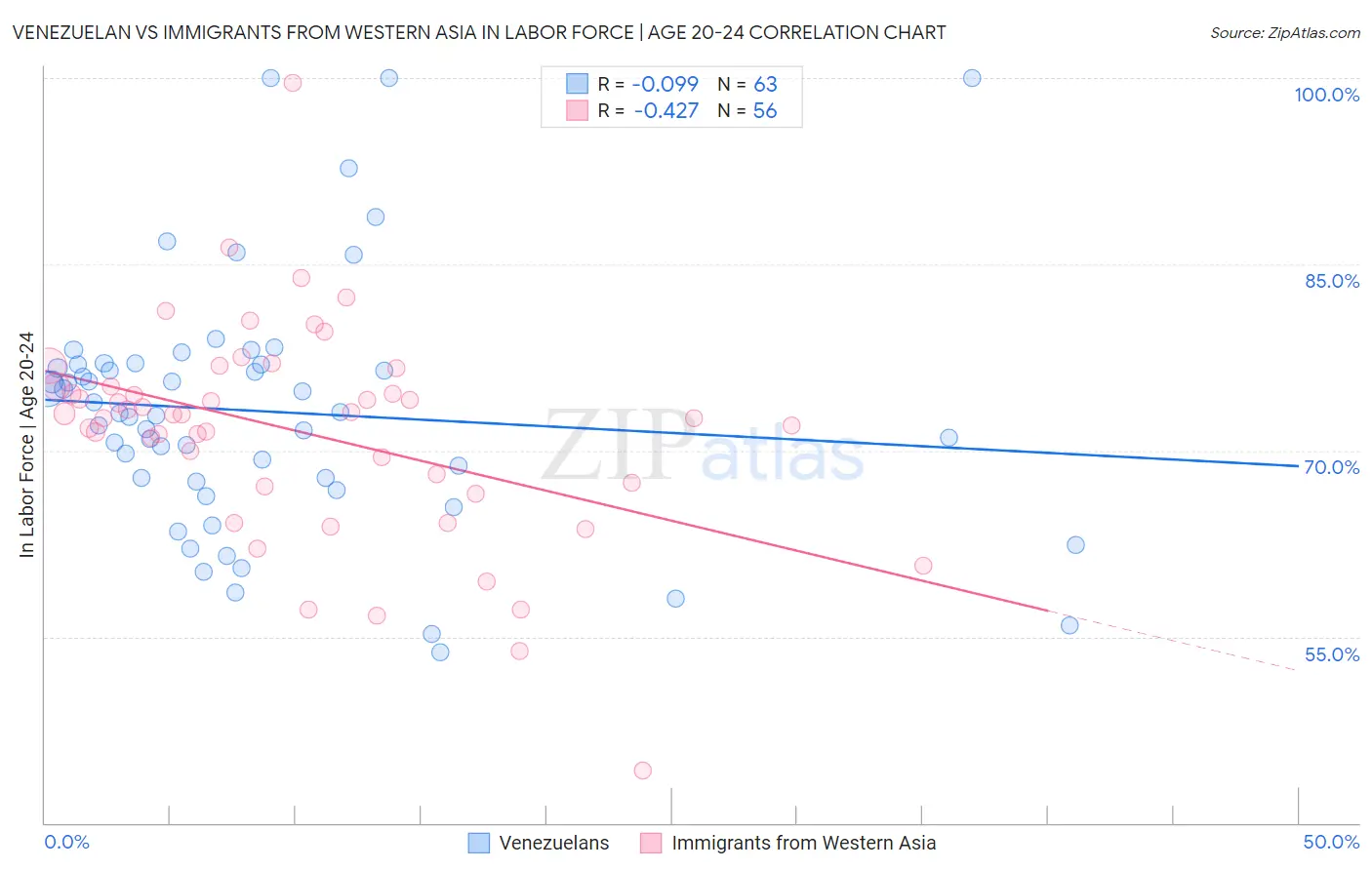 Venezuelan vs Immigrants from Western Asia In Labor Force | Age 20-24