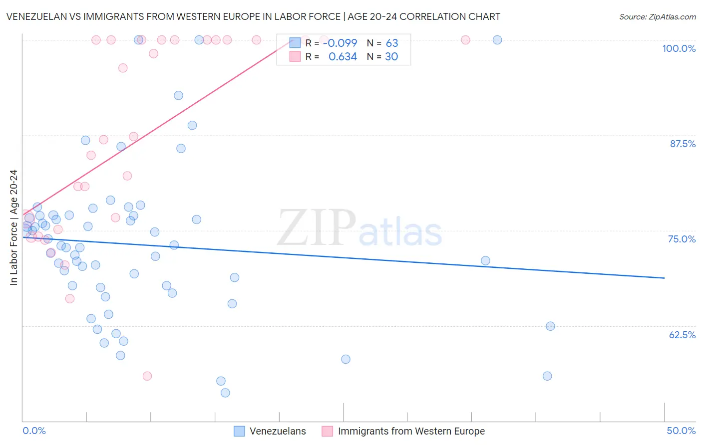 Venezuelan vs Immigrants from Western Europe In Labor Force | Age 20-24