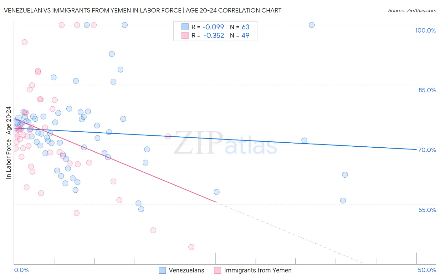 Venezuelan vs Immigrants from Yemen In Labor Force | Age 20-24