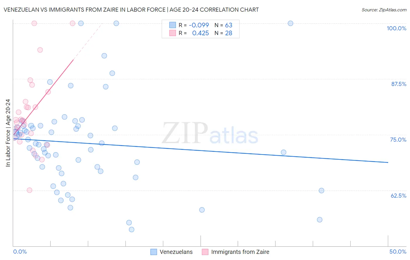 Venezuelan vs Immigrants from Zaire In Labor Force | Age 20-24