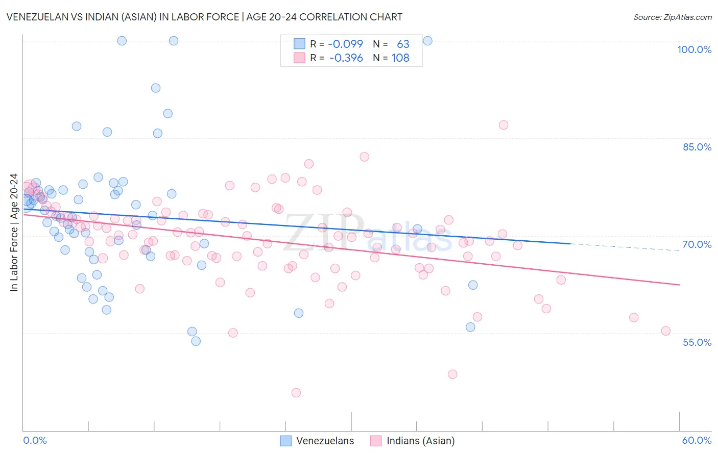 Venezuelan vs Indian (Asian) In Labor Force | Age 20-24