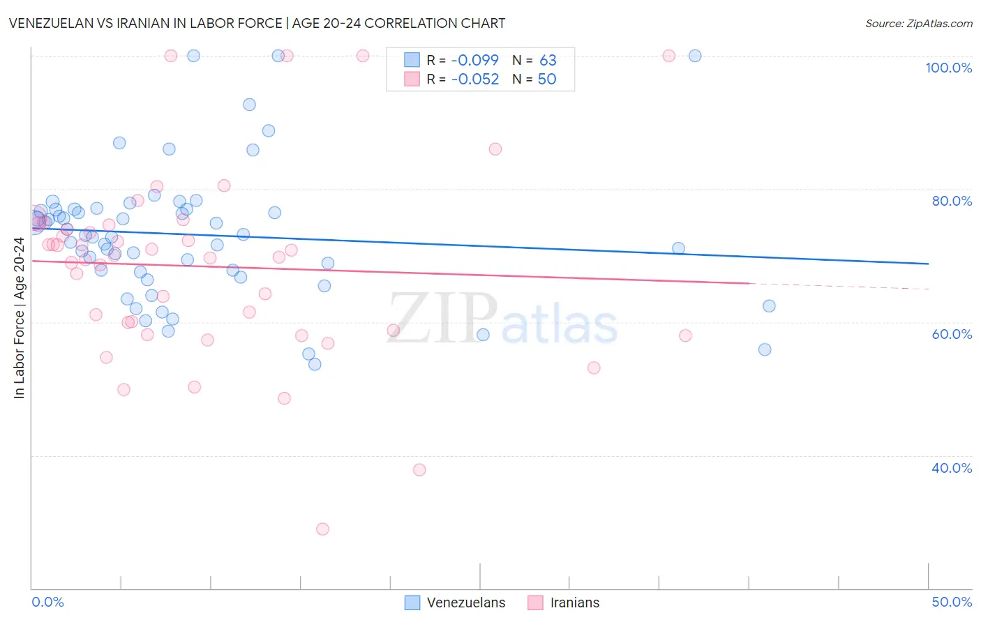 Venezuelan vs Iranian In Labor Force | Age 20-24