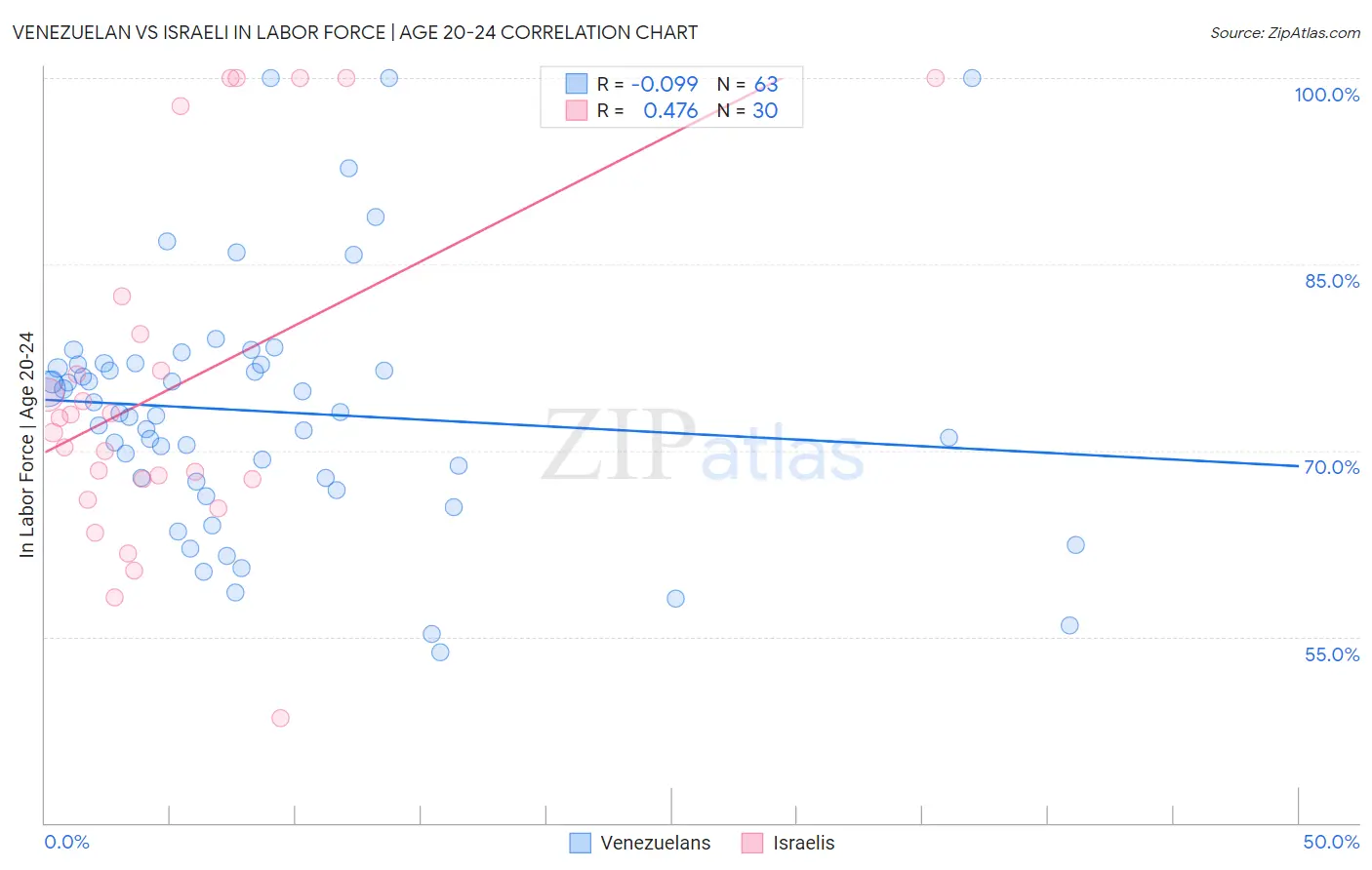 Venezuelan vs Israeli In Labor Force | Age 20-24